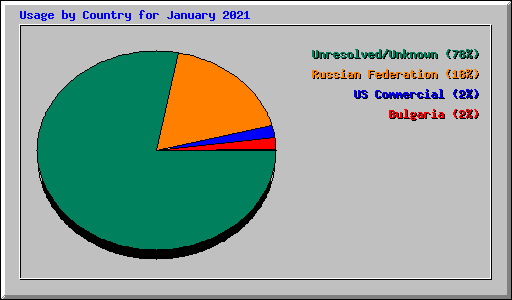 Usage by Country for January 2021