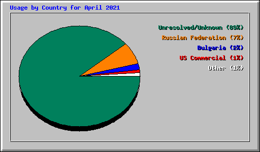 Usage by Country for April 2021