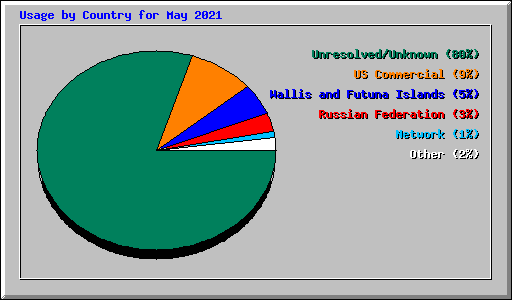 Usage by Country for May 2021