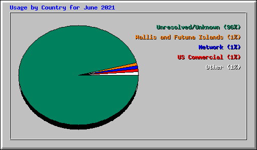 Usage by Country for June 2021