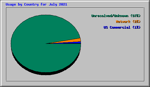 Usage by Country for July 2021