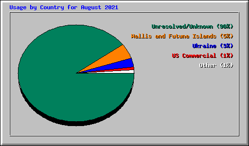 Usage by Country for August 2021