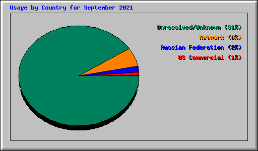 Usage by Country for September 2021