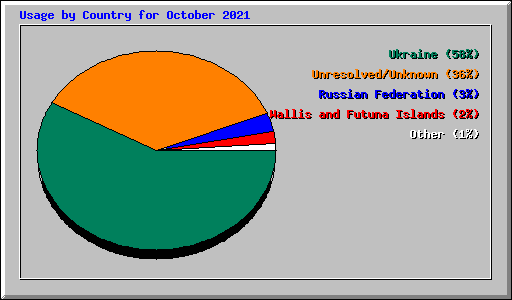 Usage by Country for October 2021