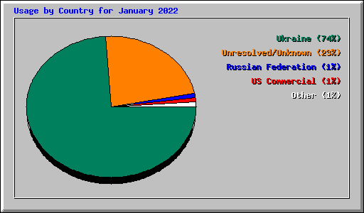 Usage by Country for January 2022