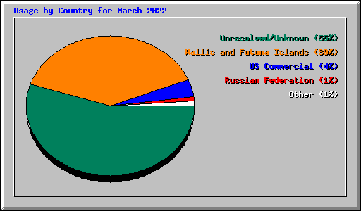 Usage by Country for March 2022