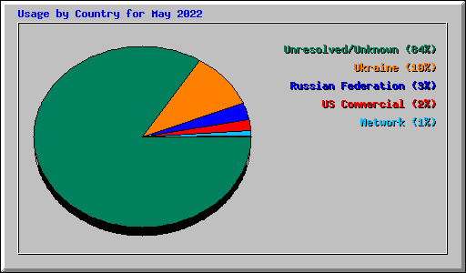 Usage by Country for May 2022