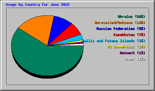 Usage by Country for June 2022