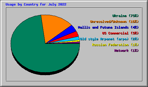 Usage by Country for July 2022