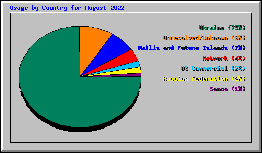 Usage by Country for August 2022