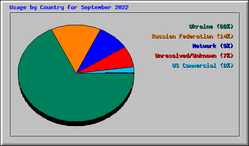 Usage by Country for September 2022