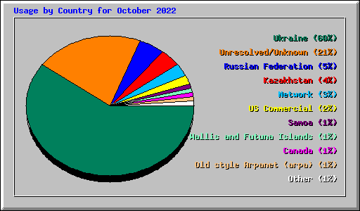 Usage by Country for October 2022