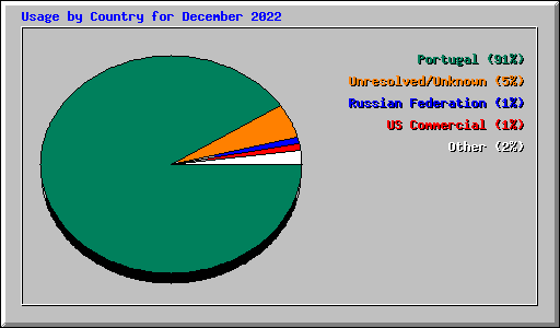 Usage by Country for December 2022