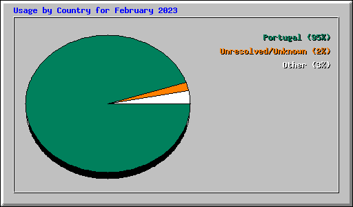 Usage by Country for February 2023