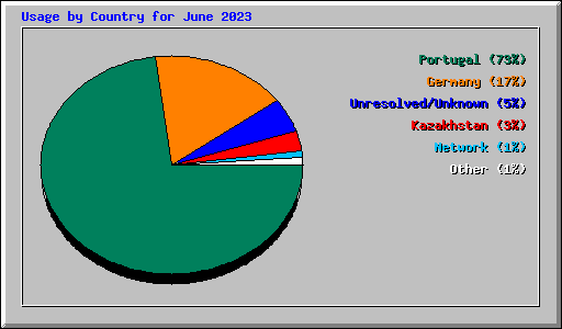 Usage by Country for June 2023