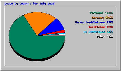 Usage by Country for July 2023