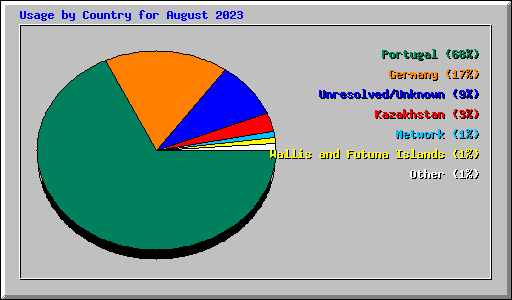 Usage by Country for August 2023