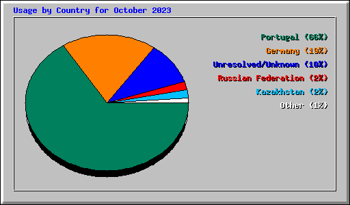 Usage by Country for October 2023