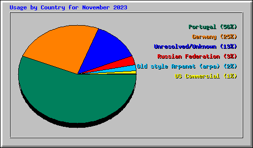 Usage by Country for November 2023