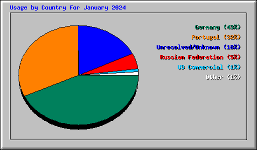 Usage by Country for January 2024