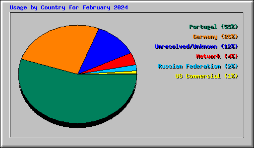 Usage by Country for February 2024