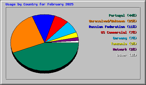 Usage by Country for February 2025