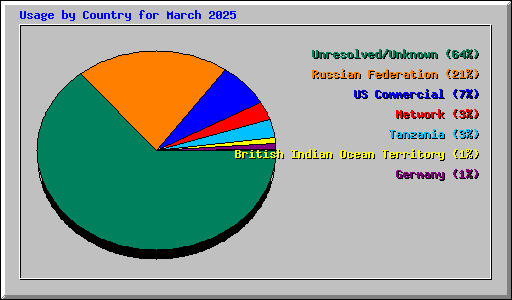 Usage by Country for March 2025
