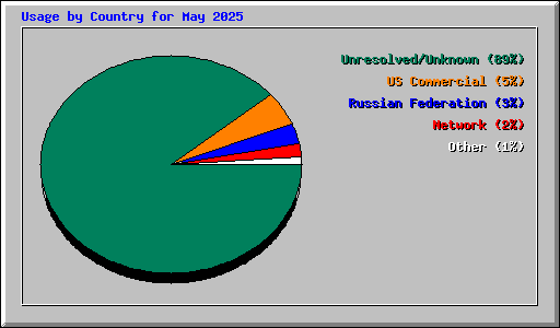 Usage by Country for May 2025