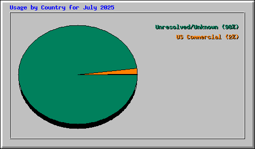 Usage by Country for July 2025