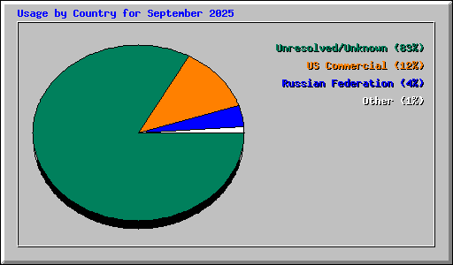 Usage by Country for September 2025