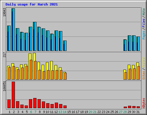 Daily usage for March 2021