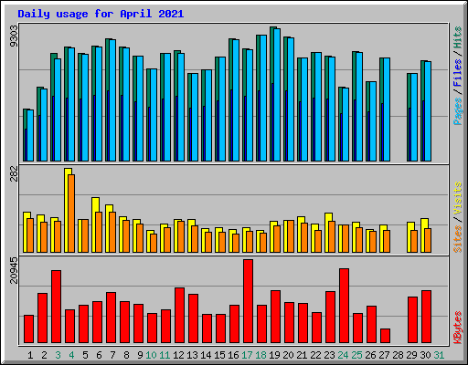 Daily usage for April 2021