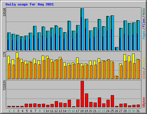 Daily usage for May 2021