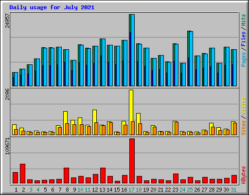 Daily usage for July 2021