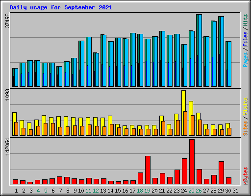 Daily usage for September 2021