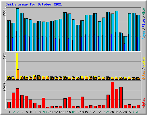 Daily usage for October 2021