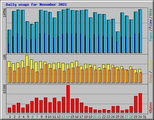 Daily usage for November 2021