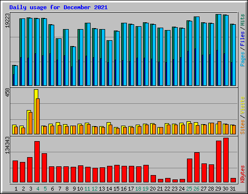 Daily usage for December 2021