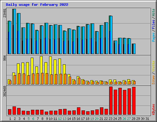 Daily usage for February 2022