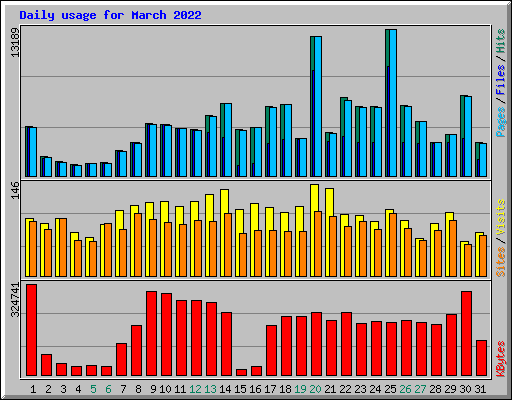 Daily usage for March 2022