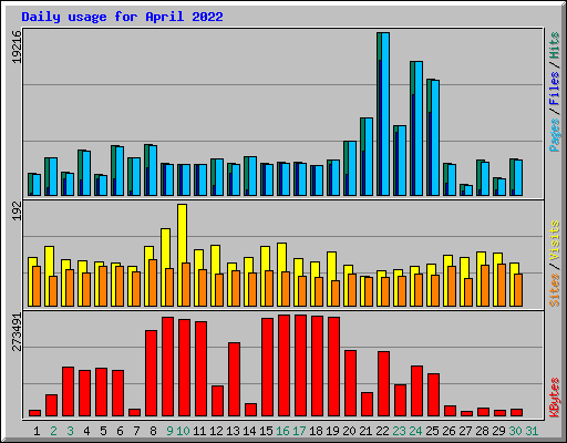 Daily usage for April 2022