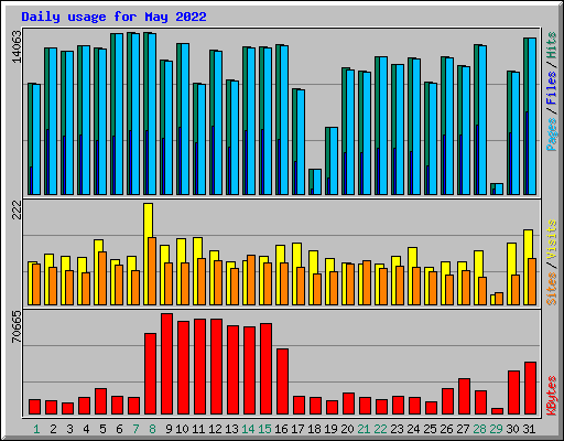 Daily usage for May 2022