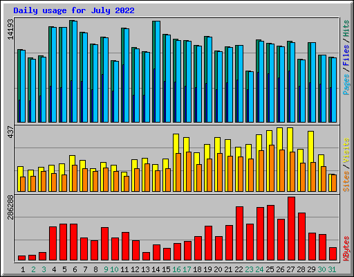 Daily usage for July 2022