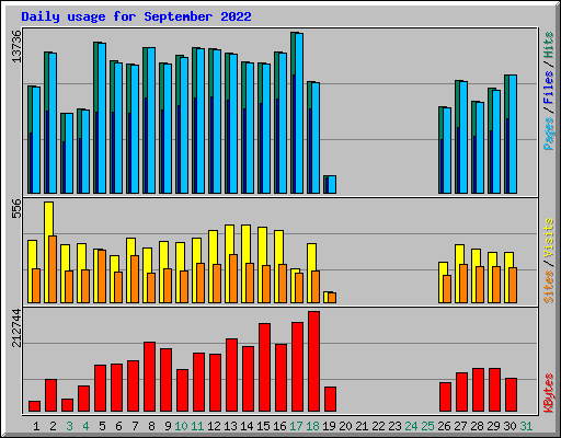 Daily usage for September 2022