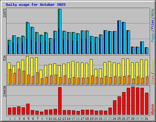 Daily usage for October 2022