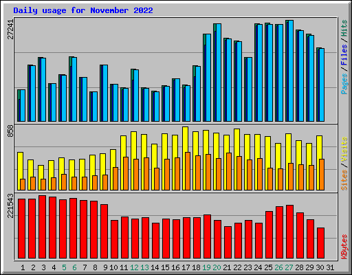 Daily usage for November 2022