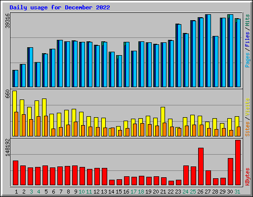 Daily usage for December 2022