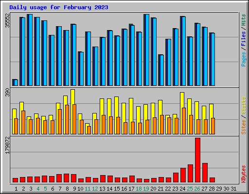 Daily usage for February 2023