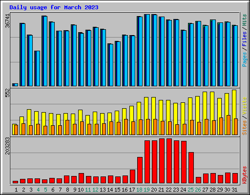 Daily usage for March 2023