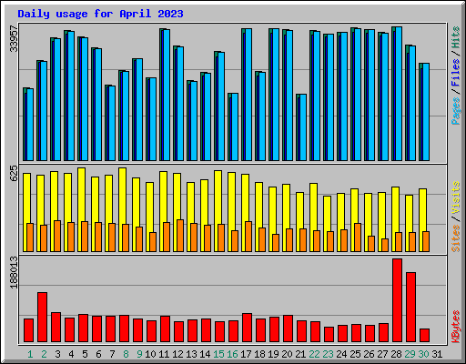 Daily usage for April 2023
